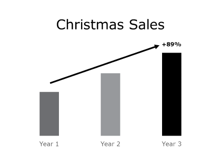 Chart showing the increase in Christmas sales